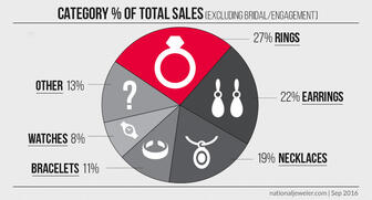 Retailers reported that rings made up the largest percentage of overall sales, with the average being 27 percent of the total, followed closely by earrings and necklaces. 20160922_chart-categories.jpg