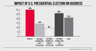 More than half (56 percent) of jewelers surveyed in the wake of the U.S. presidential election said that the outcome had either no impact on their business or spurred people to spend again because they were just happy the election was over. 20161212_impact_chart.jpg