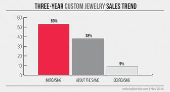 Ninety-one percent of poll respondents said that they’ve increased or maintained their level of custom jewelry sales in recent years. 20161117_custom-sales-trend.jpg