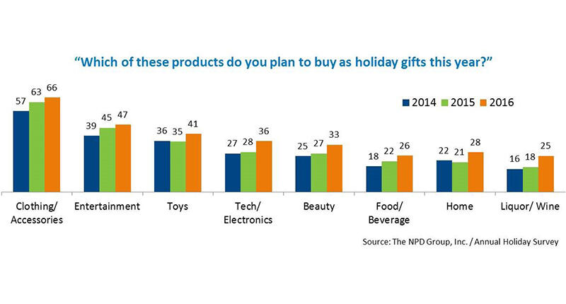 The NPD Group’s holiday survey predicts growth among all consumer categories. “The lack of stand-out, must-have products this holiday season is benefiting the categories that are delivering on basic consumer wants, but marketers need to find new ways to engage and excite holiday shoppers to drive significant growth,” said NPD Chief Industry Analyst Marshal Cohen. 20161014_NPD-Header.jpg
