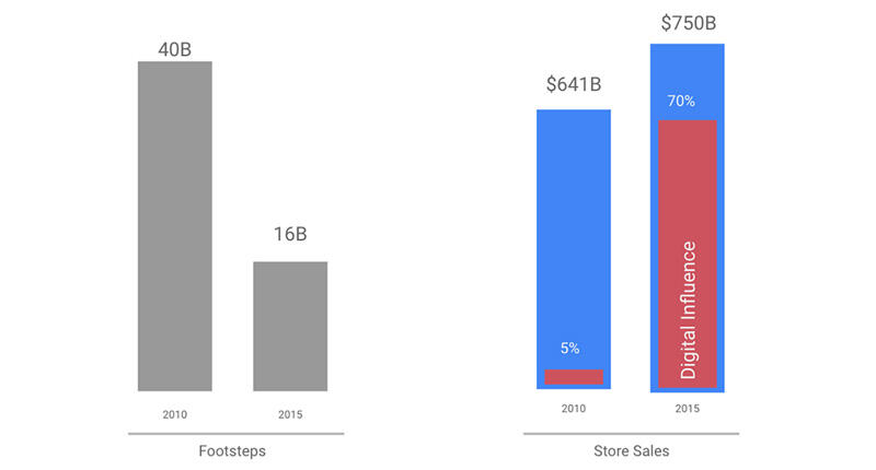 “The Smart Lab” is a new column for National Jeweler, authored by Smart Age Solutions’ Emmanuel Raheb. In his first article, Raheb explores the inverse relationship between store sales and foot traffic. 20180314_chart-header.jpg